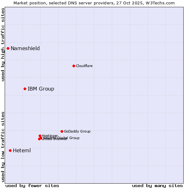 Market position of IBM Group vs. Heteml vs. Nameshield