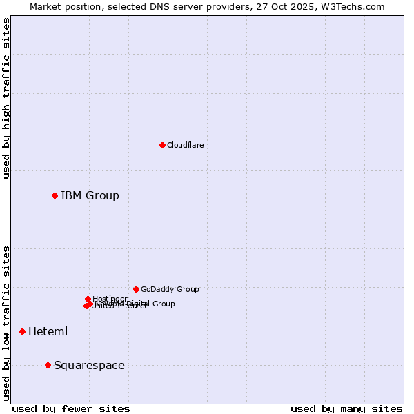 Market position of IBM Group vs. Squarespace vs. Heteml