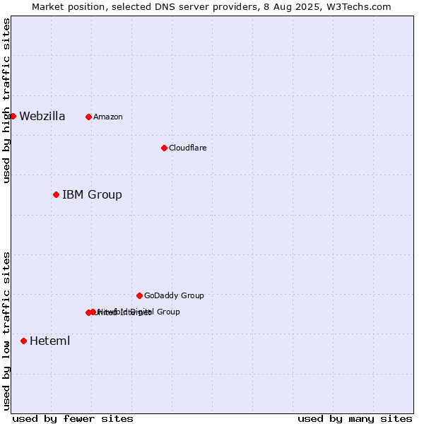 Market position of IBM Group vs. Heteml vs. Webzilla