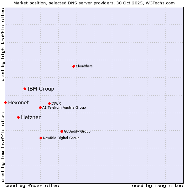 Market position of IBM Group vs. Hetzner vs. Hexonet