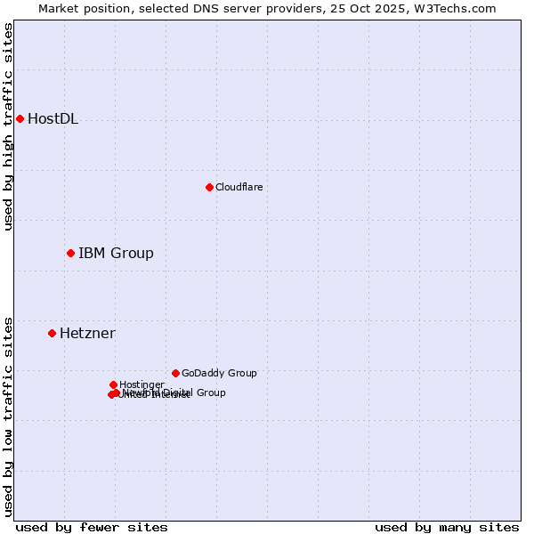 Market position of IBM Group vs. Hetzner vs. HostDL