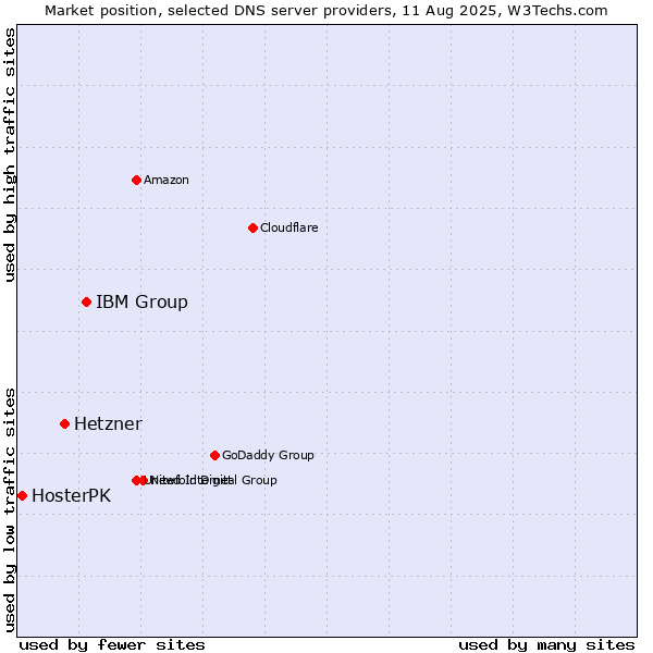 Market position of IBM Group vs. Hetzner vs. HosterPK