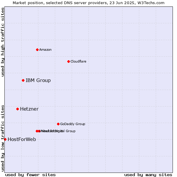 Market position of IBM Group vs. Hetzner vs. HostForWeb