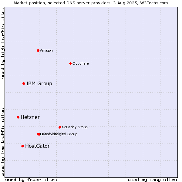 Market position of IBM Group vs. HostGator vs. Hetzner