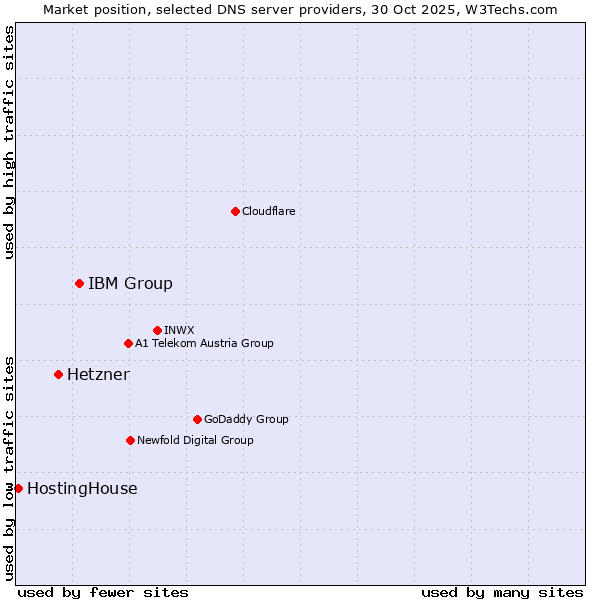 Market position of IBM Group vs. Hetzner vs. HostingHouse