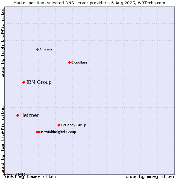 Market position of IBM Group vs. Hetzner vs. HostMDs