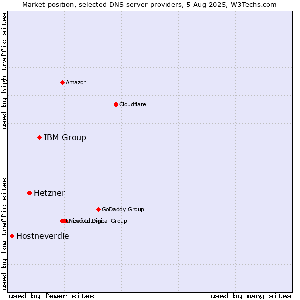 Market position of IBM Group vs. Hetzner vs. Hostneverdie