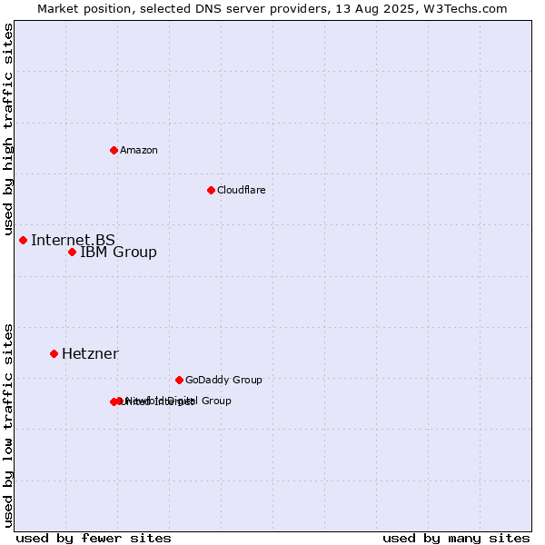 Market position of IBM Group vs. Hetzner vs. Internet.BS