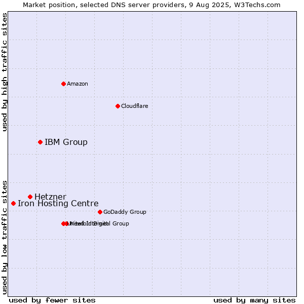 Market position of IBM Group vs. Hetzner vs. Iron Hosting Centre