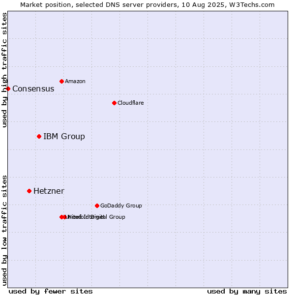 Market position of IBM Group vs. Hetzner vs. Consensus