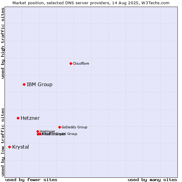 Market position of IBM Group vs. Hetzner vs. Krystal