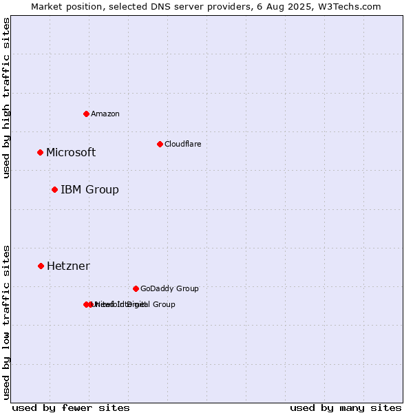 Market position of IBM Group vs. Hetzner vs. Microsoft
