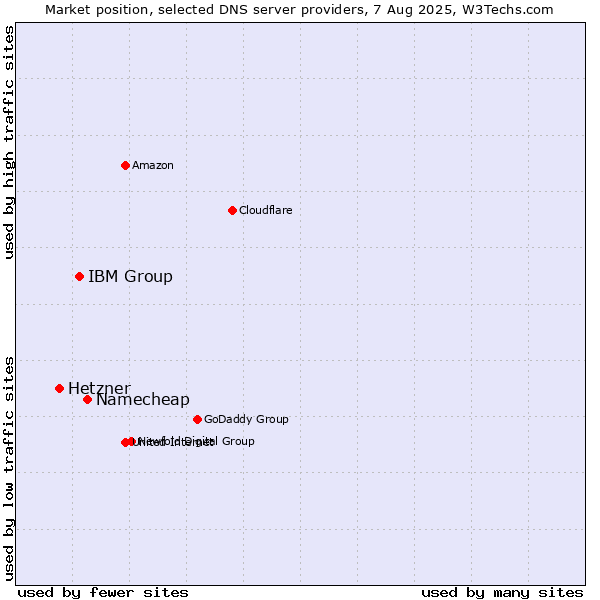 Market position of Namecheap vs. IBM Group vs. Hetzner