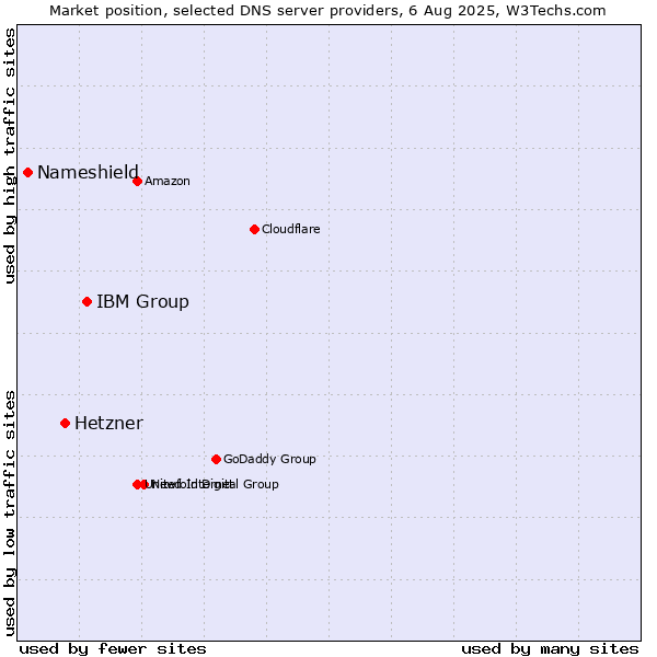 Market position of IBM Group vs. Hetzner vs. Nameshield