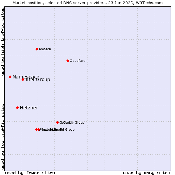 Market position of IBM Group vs. Hetzner vs. Namespace