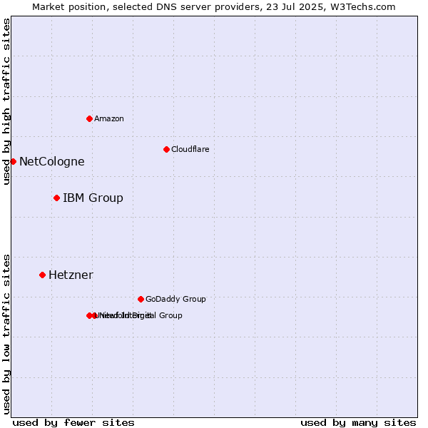 Market position of IBM Group vs. Hetzner vs. NetCologne