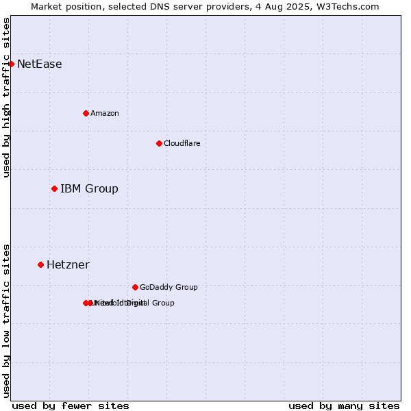 Market position of IBM Group vs. Hetzner vs. NetEase