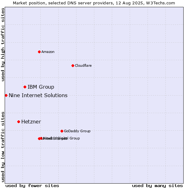 Market position of IBM Group vs. Hetzner vs. Nine Internet Solutions