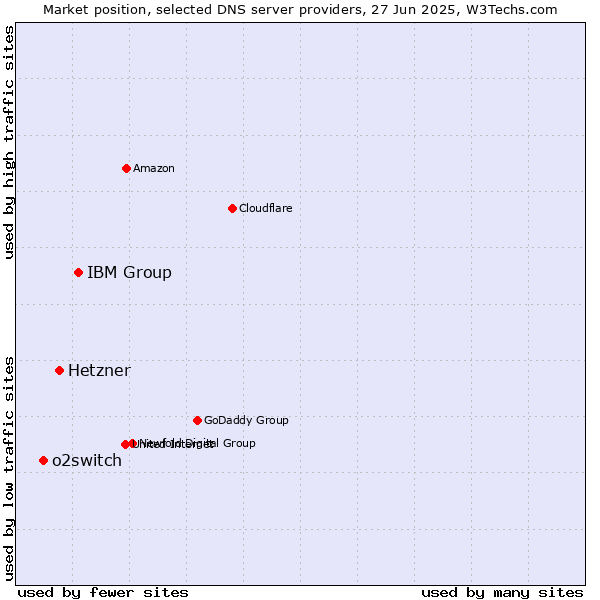 Market position of IBM Group vs. Hetzner vs. o2switch