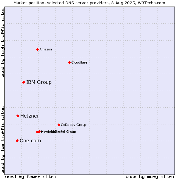 Market position of IBM Group vs. Hetzner vs. One.com