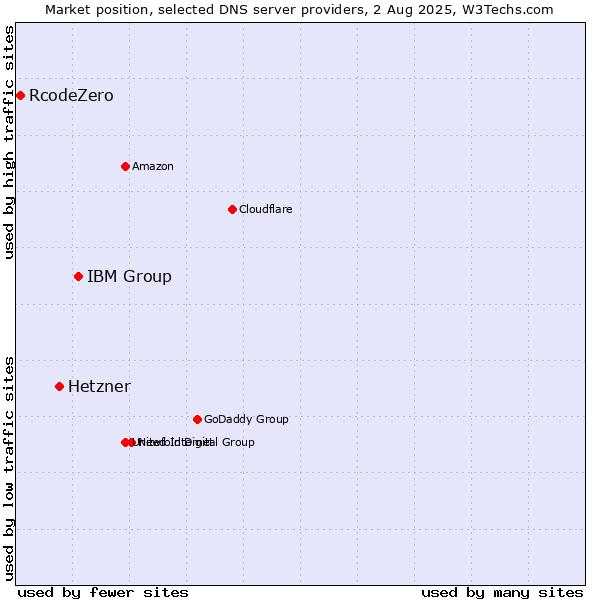 Market position of IBM Group vs. Hetzner vs. RcodeZero