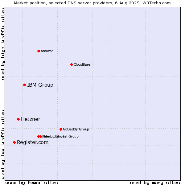 Market position of IBM Group vs. Hetzner vs. Register.com