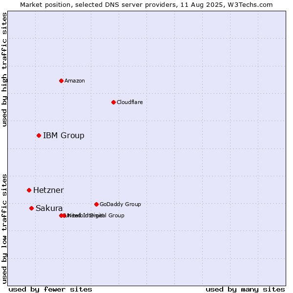 Market position of IBM Group vs. Sakura vs. Hetzner