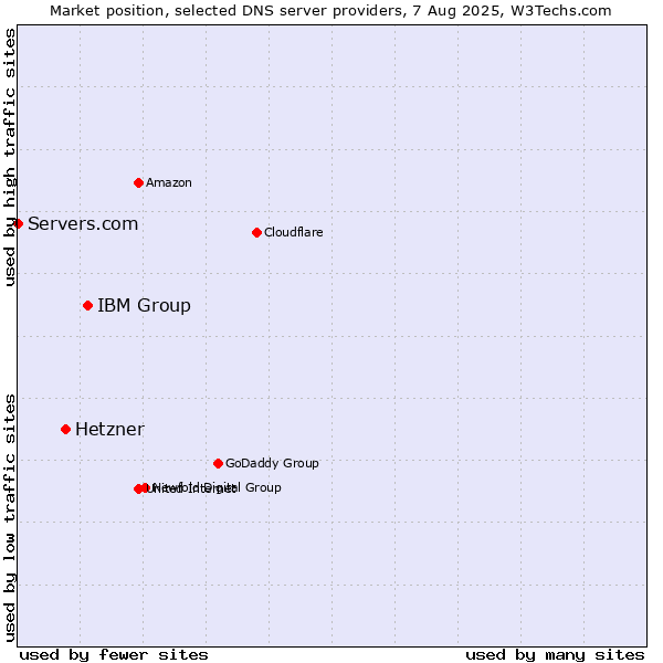 Market position of IBM Group vs. Hetzner vs. Servers.com