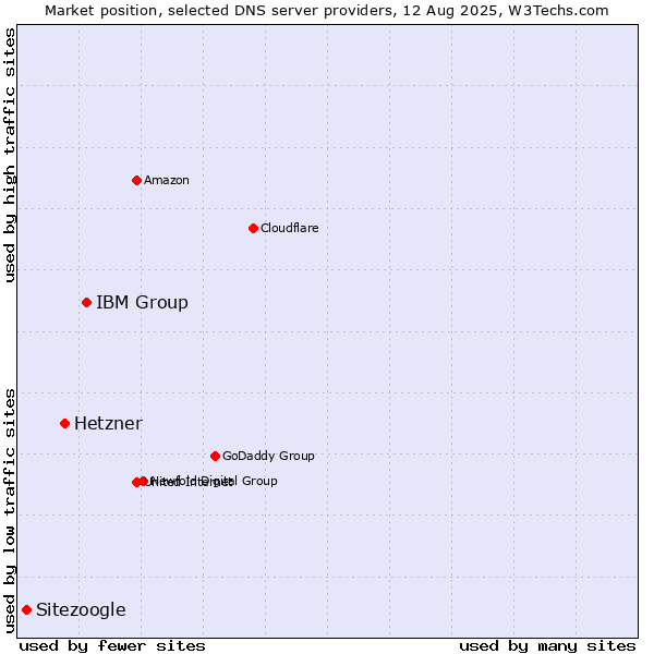 Market position of IBM Group vs. Hetzner vs. Sitezoogle