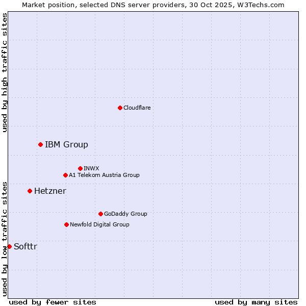 Market position of IBM Group vs. Hetzner vs. Softtr