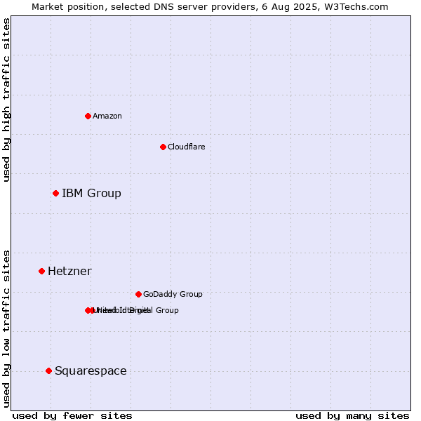 Market position of IBM Group vs. Squarespace vs. Hetzner