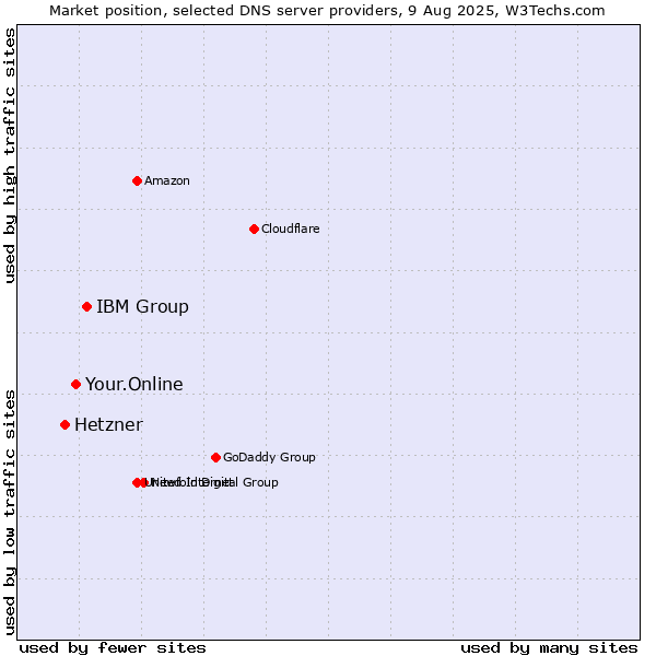 Market position of IBM Group vs. Your.Online vs. Hetzner