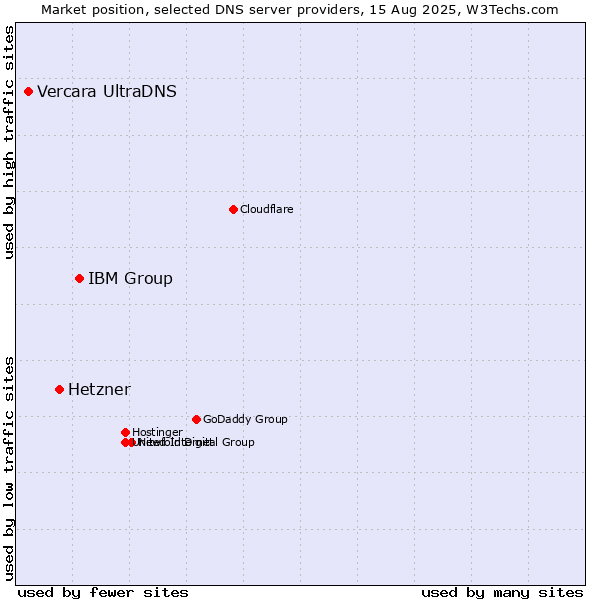 Market position of IBM Group vs. Hetzner vs. Vercara UltraDNS