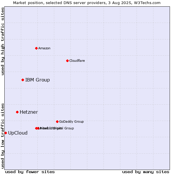 Market position of IBM Group vs. Hetzner vs. UpCloud