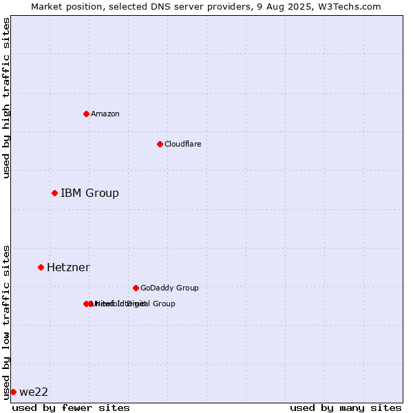 Market position of IBM Group vs. Hetzner vs. we22