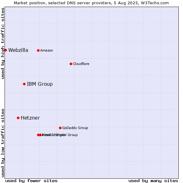 Market position of IBM Group vs. Hetzner vs. Webzilla