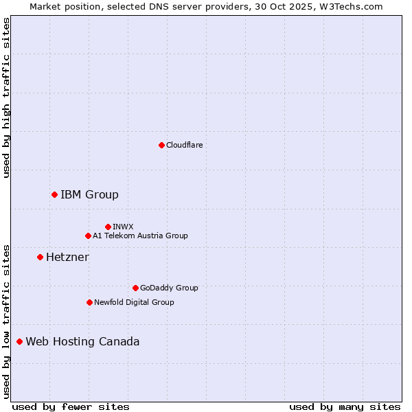 Market position of IBM Group vs. Hetzner vs. Web Hosting Canada
