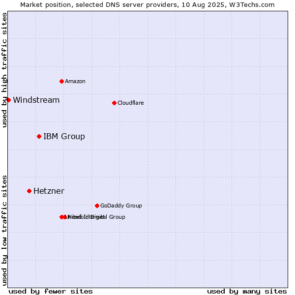 Market position of IBM Group vs. Hetzner vs. Windstream