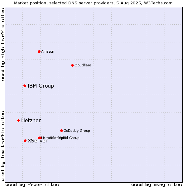 Market position of XServer vs. IBM Group vs. Hetzner