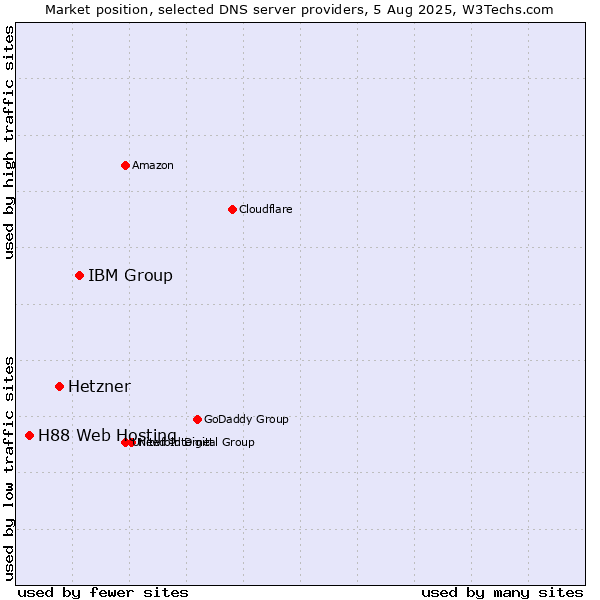 Market position of IBM Group vs. Hetzner vs. H88 Web Hosting