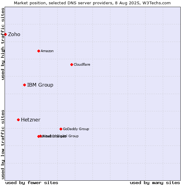 Market position of IBM Group vs. Hetzner vs. Zoho