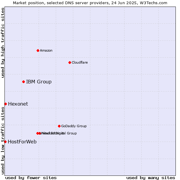 Market position of IBM Group vs. Hexonet vs. HostForWeb