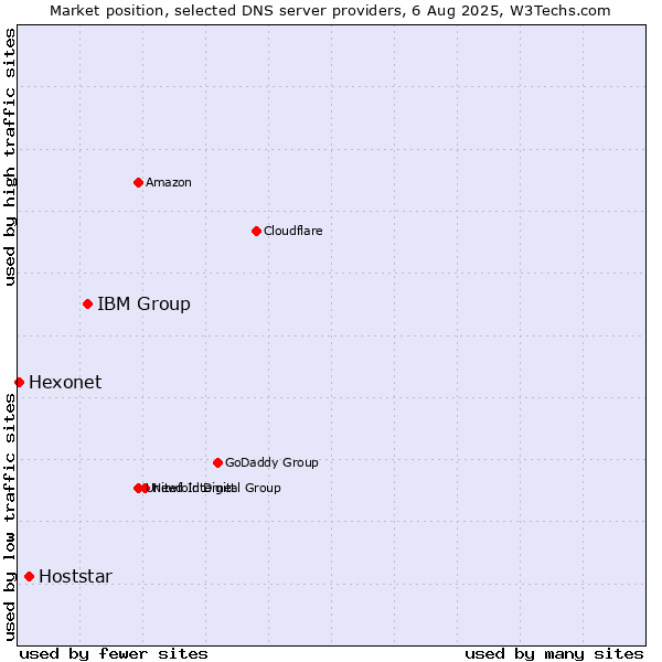 Market position of IBM Group vs. Hoststar vs. Hexonet