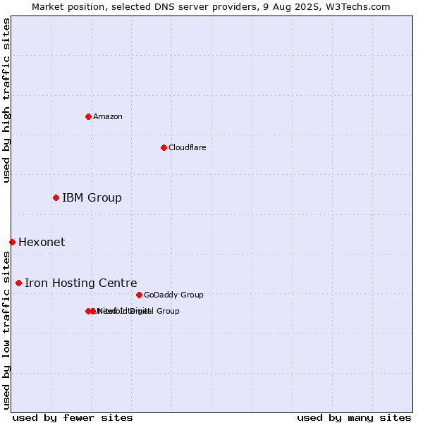 Market position of IBM Group vs. Iron Hosting Centre vs. Hexonet