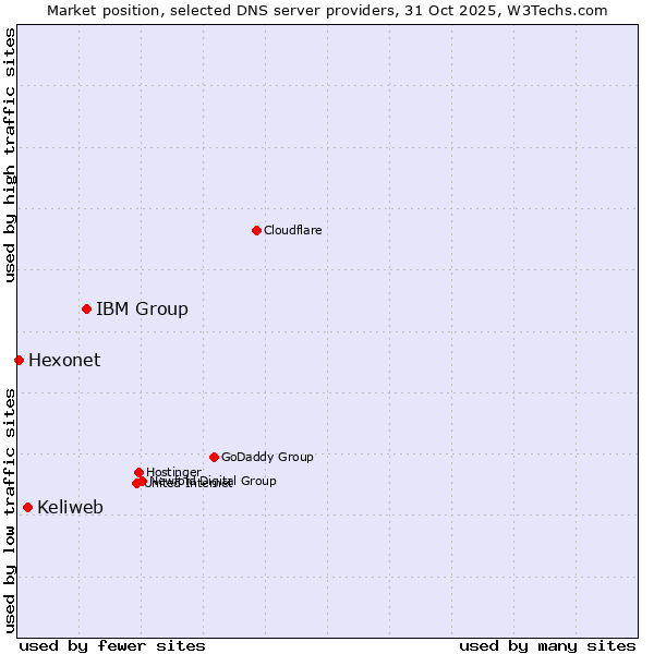 Market position of IBM Group vs. Keliweb vs. Hexonet