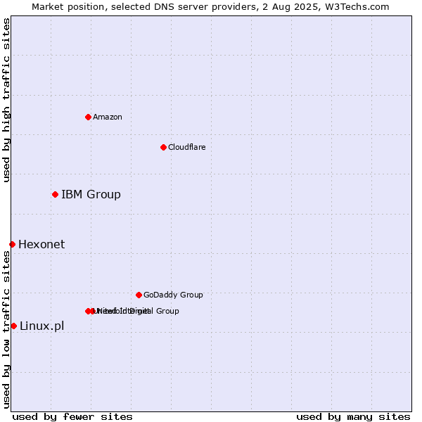 Market position of IBM Group vs. Linux.pl vs. Hexonet