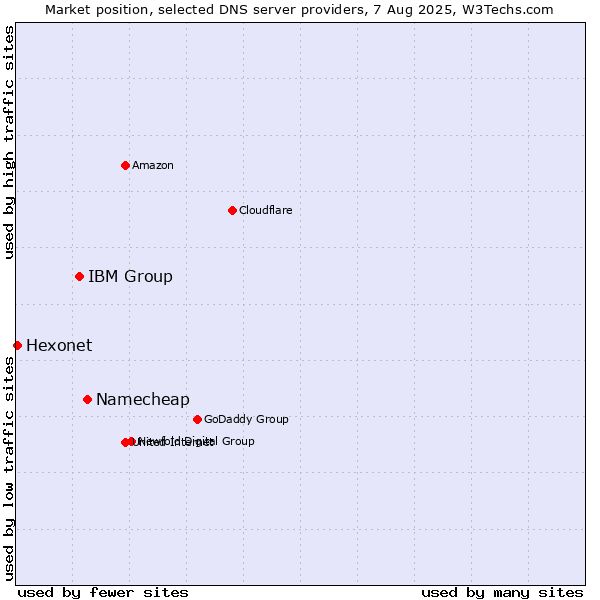 Market position of Namecheap vs. IBM Group vs. Hexonet