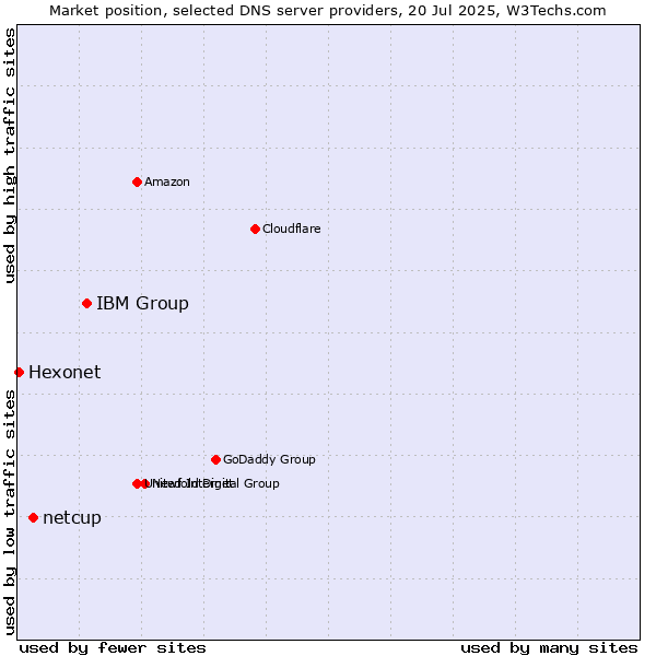 Market position of IBM Group vs. netcup vs. Hexonet