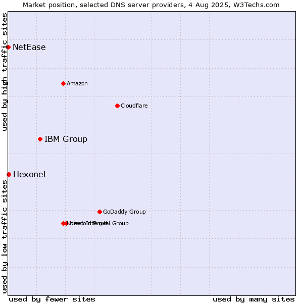 Market position of IBM Group vs. Hexonet vs. NetEase