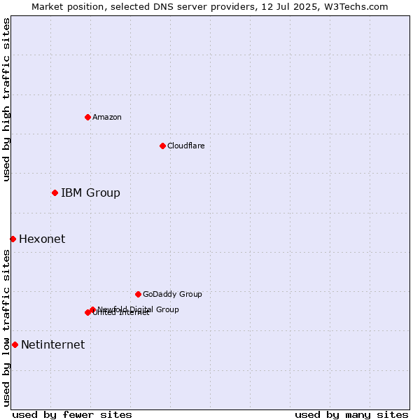 Market position of IBM Group vs. Netinternet vs. Hexonet
